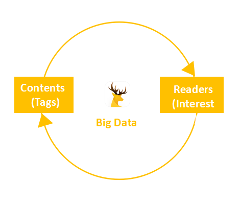 Content tag